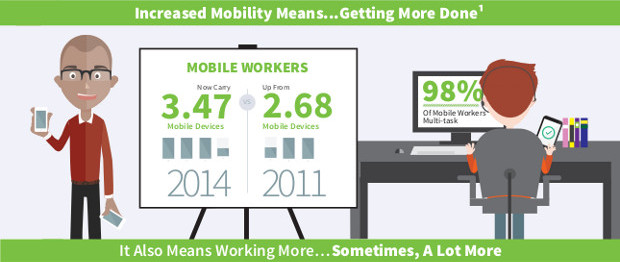 Mobility Means Getting More Done